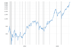 sp-500-historical-chart-data-2022-02-01-macrotrends-300x189.png